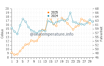 Bathurst water temp chart in June