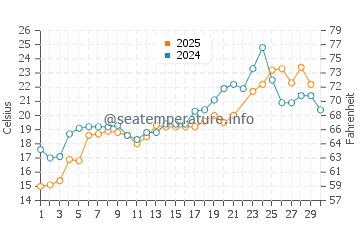 Battery Park water temp chart in June