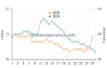 Batu Ferringhi water temp chart in June