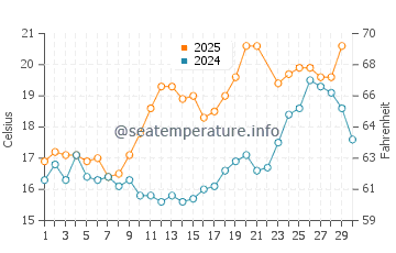 Wassertemperatur Batz-sur-Mer im Juni