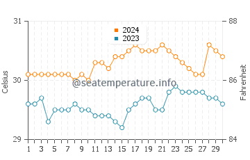 Bauan water temp chart in June