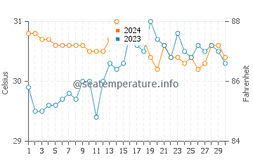 Baud water temp chart in June