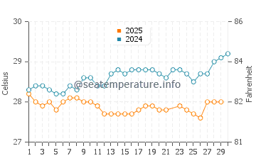 Temperature dell'acqua a Bávaro a giugno