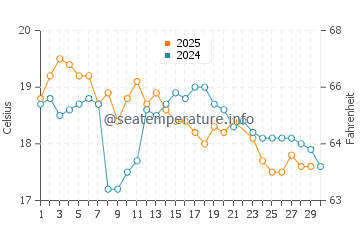 Bawley Point water temp chart in June
