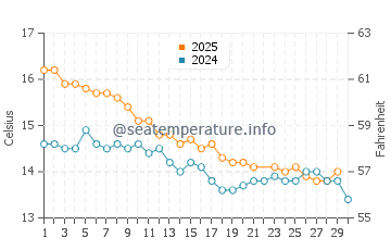 Bay of Fires water temp chart in June