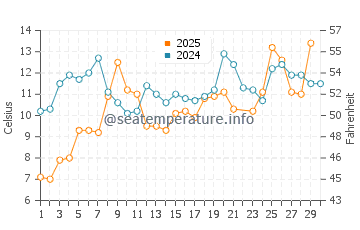 Temperature dell'acqua a Baia di Fundy a giugno