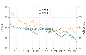 Bay of Plenty water temp chart in June