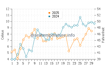 Bay Roberts water temp chart in June