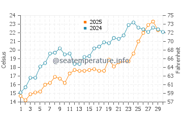 Wassertemperatur Bay Shore im Juni