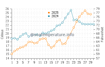 Bay Village water temp chart in June