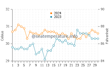 Temperatura del agua en Bayas en junio