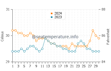 Bayawan water temp chart in June
