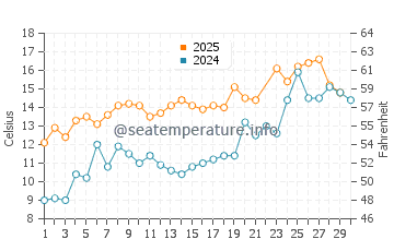 Wassertemperatur Bayfield im Juni