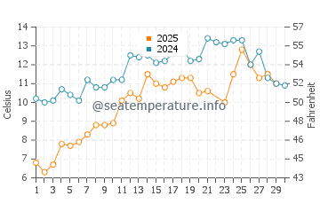 Temperature dell'acqua a Bayswater a giugno