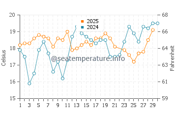 Bayview water temp chart in June
