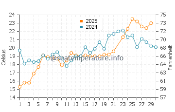 Bayville water temp chart in June