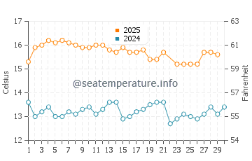 Beachport water temp chart in June