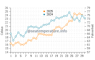 Beachwood water temp chart in June