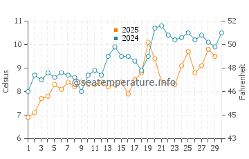 Beals Island water temp chart in June