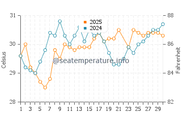 Temperatura vode u Bean Point u lipnju