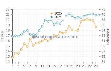 Wassertemperatur Beaupre im Juni