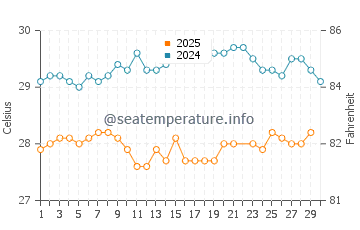 Wassertemperatur Beauséjour im Juni