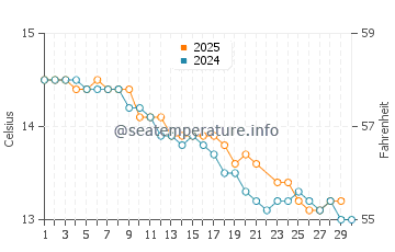 Beauty Point water temp chart in June