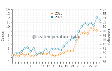 Beaver Bay water temp chart in June