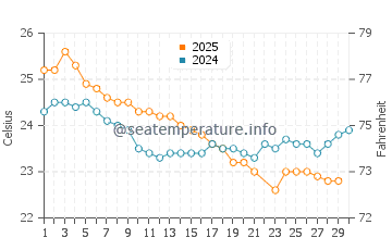 Temperature dell'acqua a Bedarra Island a giugno