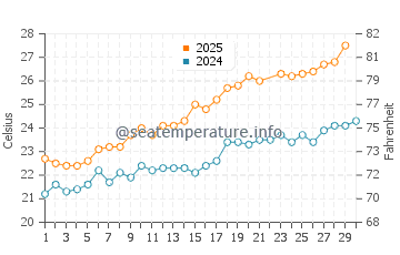 Bega de Mar water temp chart in June