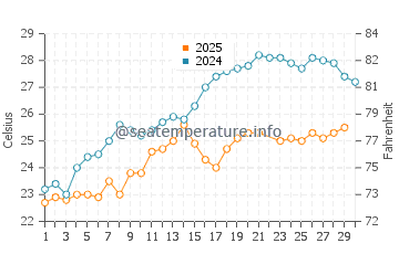 Behshahr water temp chart in June