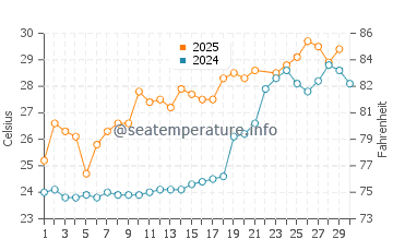 Beishan water temp chart in June