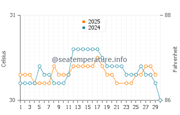 Temperatura vode u Belawan u lipnju