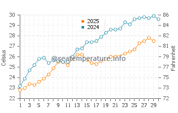 Beldibi water temp chart in June