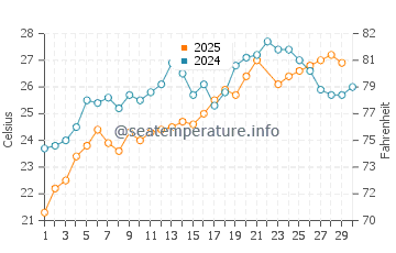Beldzhekyz water temp chart in June