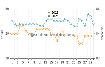 Temperature dell'acqua a Belem a giugno