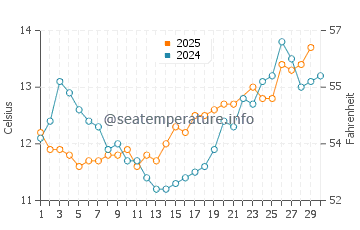 Temperature dell'acqua a Belhaven Bay a giugno