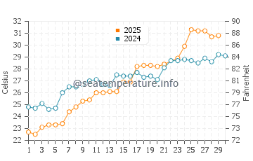 Belhaven water temp chart in June