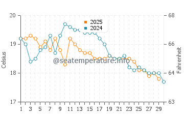 Bellambi water temp chart in June