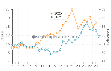 Belle Ile water temp chart in June