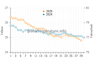 Temperatura vode u Belle Mare u lipnju