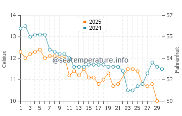Bellerive water temp chart in June