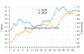 Bellport water temp chart in June