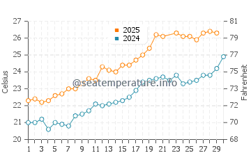 Temperatura del agua en Bellreguard en junio