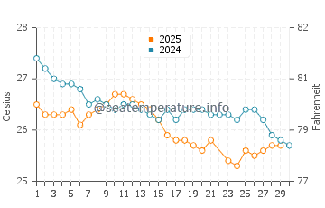 Temperature dell'acqua a Belmonte a giugno