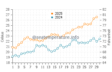Temperature dell'acqua a Belvédère-Campomoro a giugno