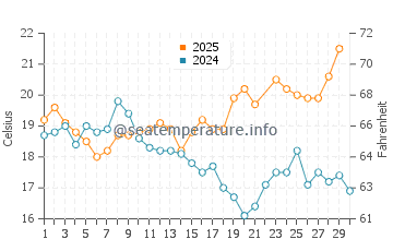 Benagil water temp chart in June