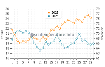 Benajarafe water temp chart in June