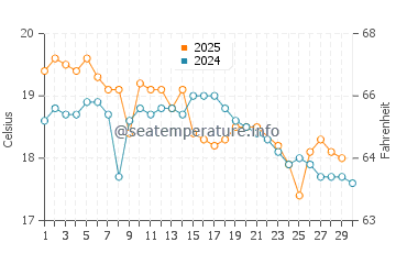 Bendalong water temp chart in June