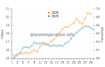 Temperature dell'acqua a Benerville-sur-Mer a giugno